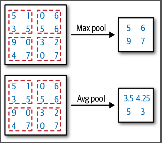Pooling Layer