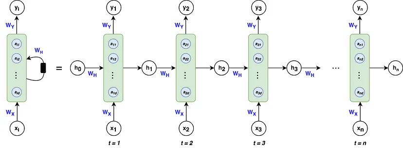 Recurrent Neural Network