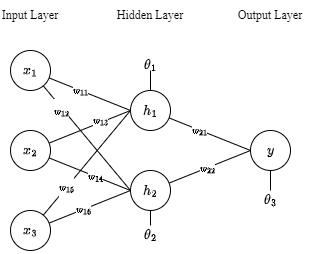 ANN Structure